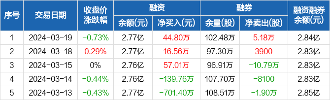 华峰化学连续3日融资净买入累计11838万元0319