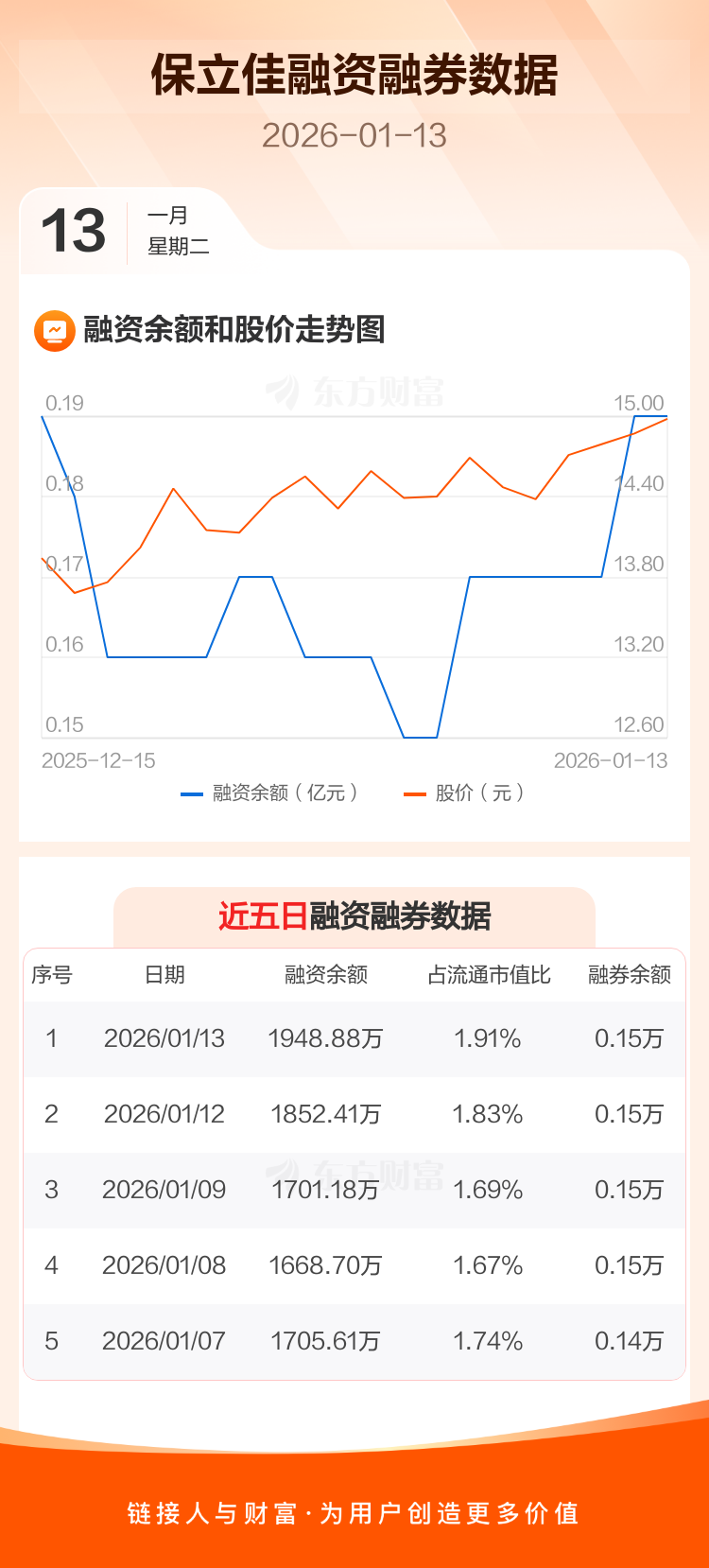 保立佳:融资净买入96.47万元,融资余额1948.88万元