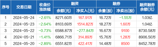 星宇股份:融资净买入167.91万元,融资余额8271.6万元(05-24)