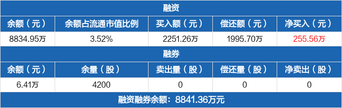 蓝海华腾:融资净买入255.56万元,融资余额8834.95万元(10-15)
