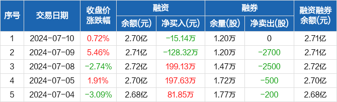 14万元,融资余额2.7亿元(07-10)
