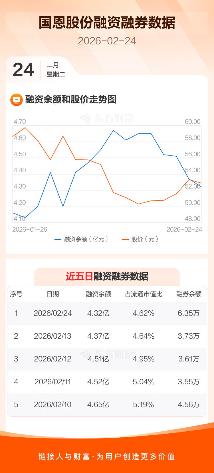 国恩股份:融资净偿还545.19万元,融资余额4.32亿元 _ 东方财富网