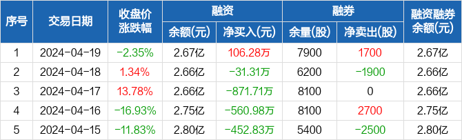 华安鑫创:融资净买入106.28万元,融资余额2.67亿元(04-19)
