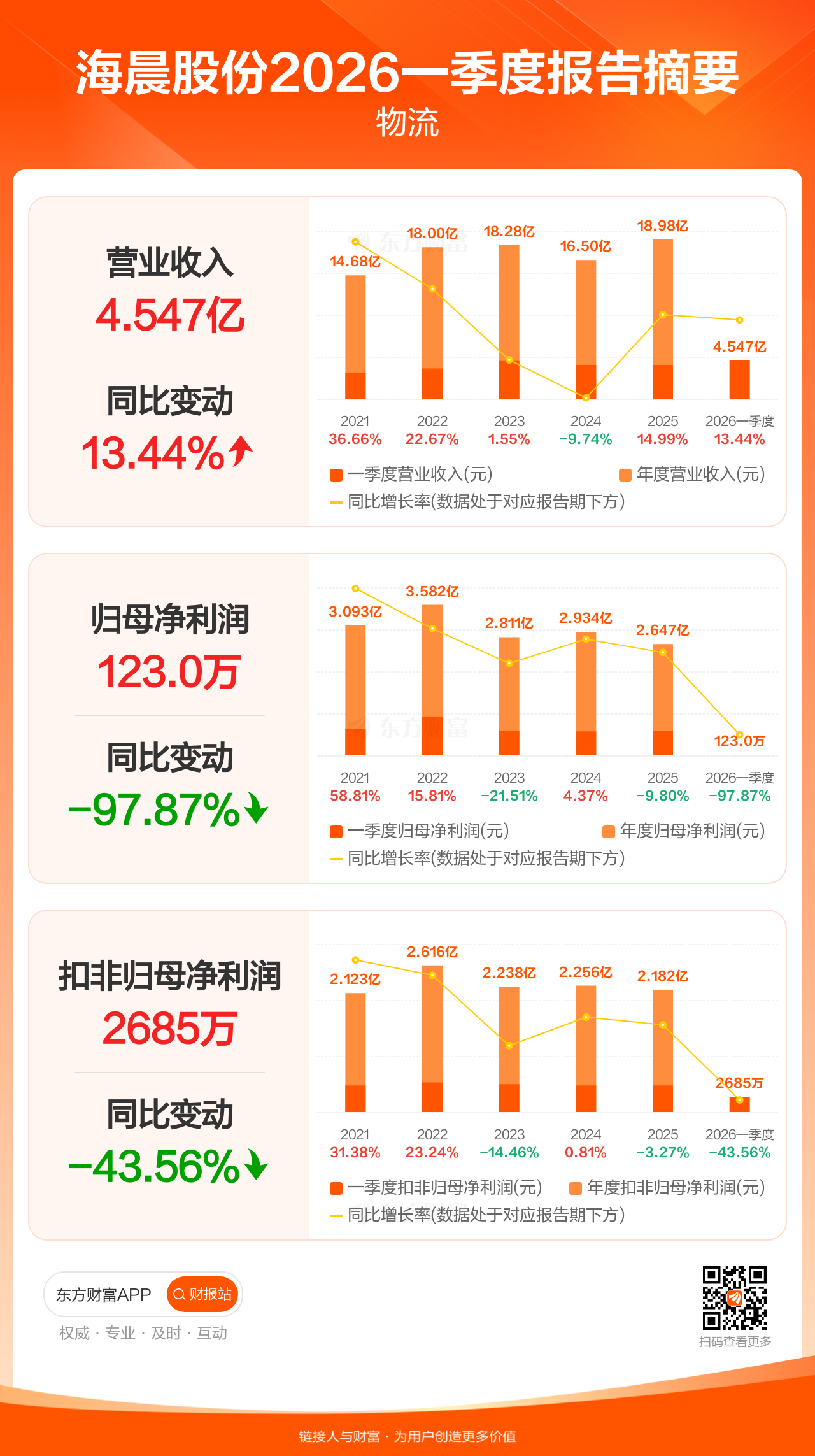 图解财报:海晨股份一季度归母净利润123.02万元,同比减少97.87%_海晨股份(300873)股吧_东方财富网股吧