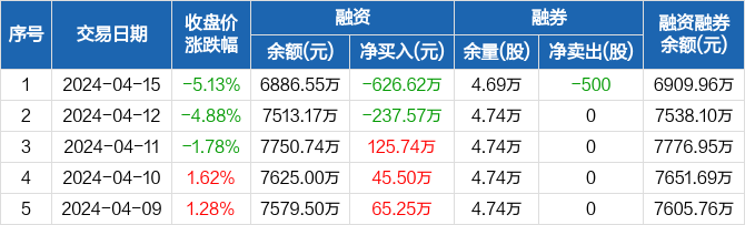 北京科锐融资净偿还62662万元融资余额688655万元0415