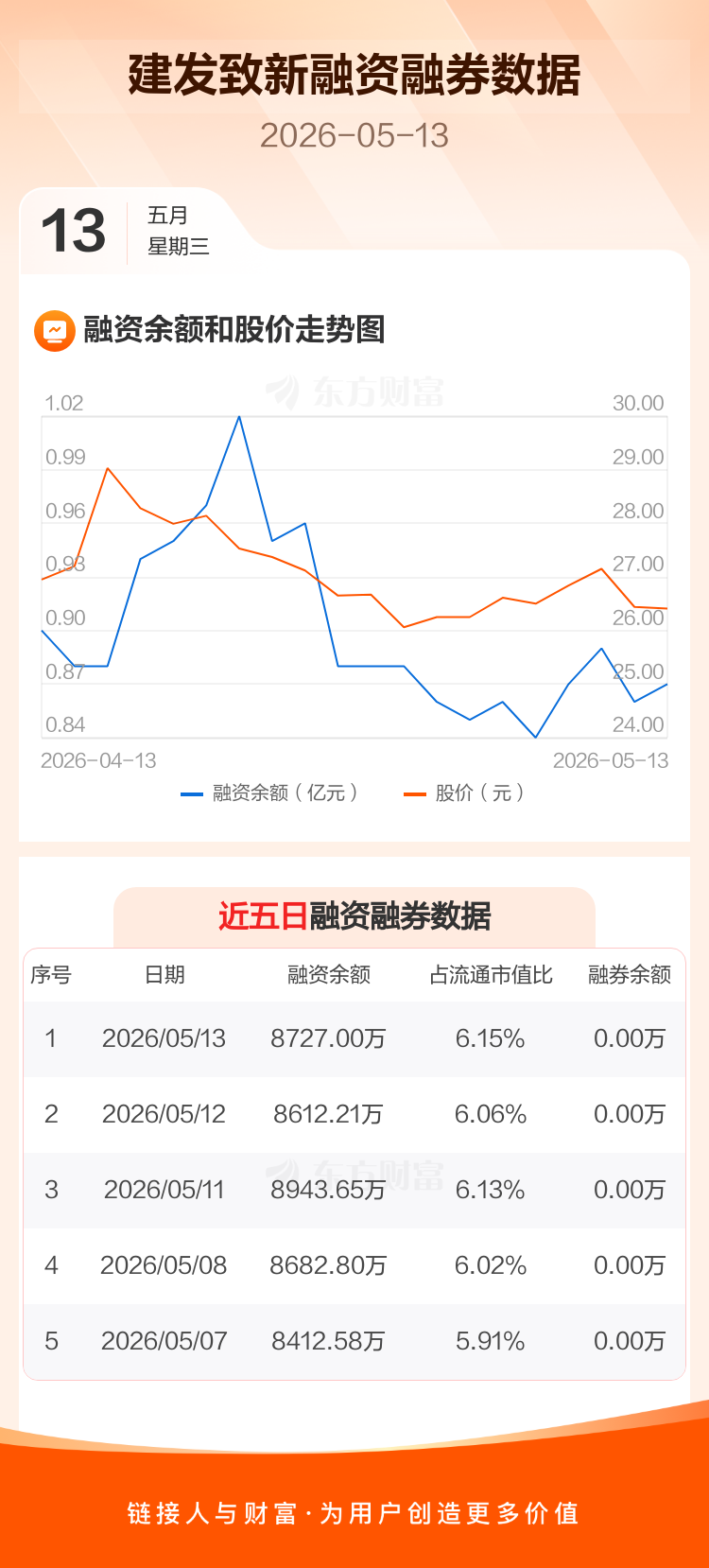 建发致新:融资净买入114.79万元,融资余额8727万元 _ 东方财富网