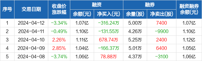 山东威达融资净偿还31624万元融资余额107亿元0412