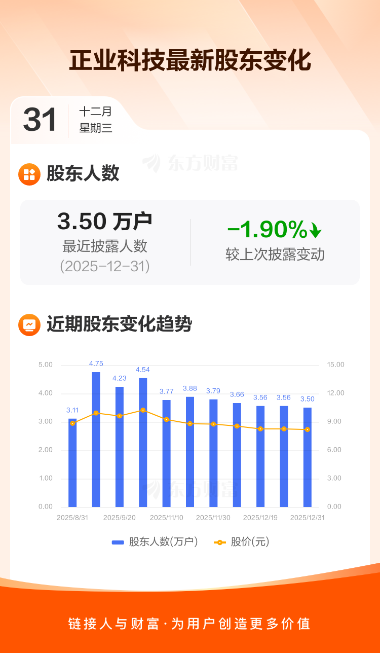 正业科技：截至12月31日最新股东户数3.50万户，较上期减少1.90%