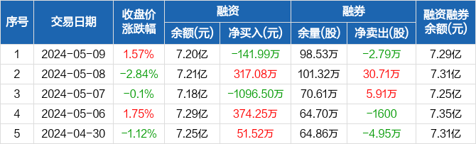 游族网络:融资净偿还141.99万元,融资余额7.2亿元(05-09)