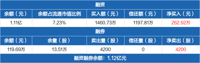 格林精密融资净买入26292万元融资余额111亿元0229
