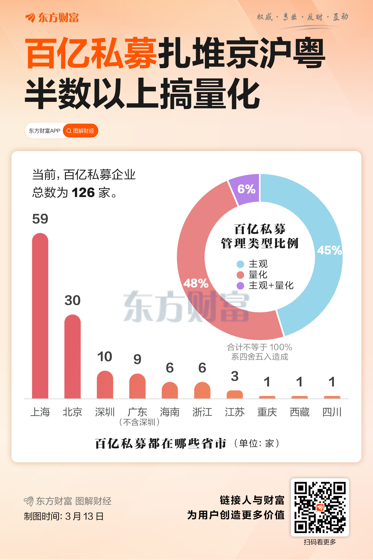 百亿私募扎堆京沪粤 半数以上搞量化