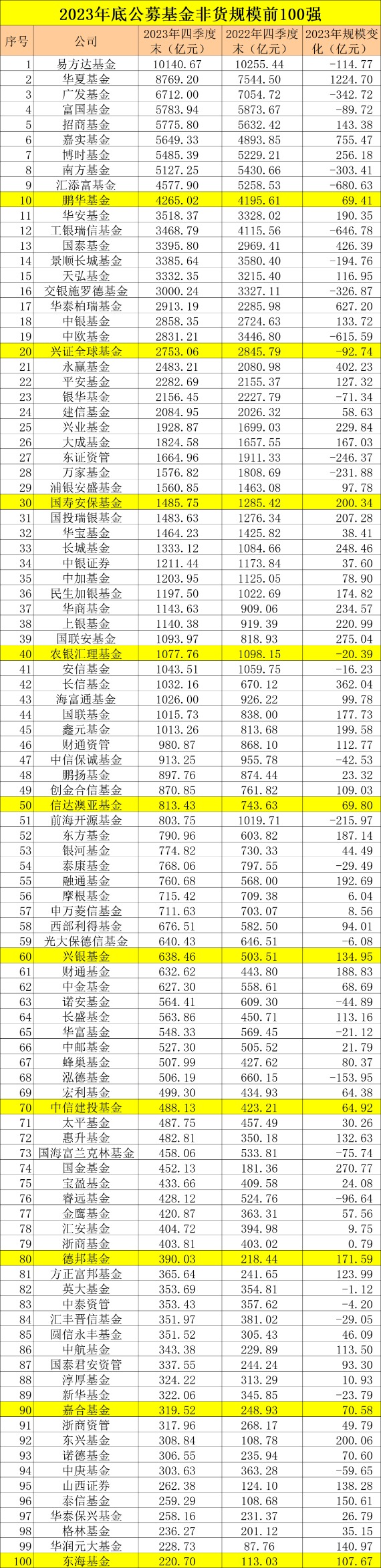 重磅！规模榜单来了 华夏、嘉实、华泰柏瑞等权益规模逆市增长