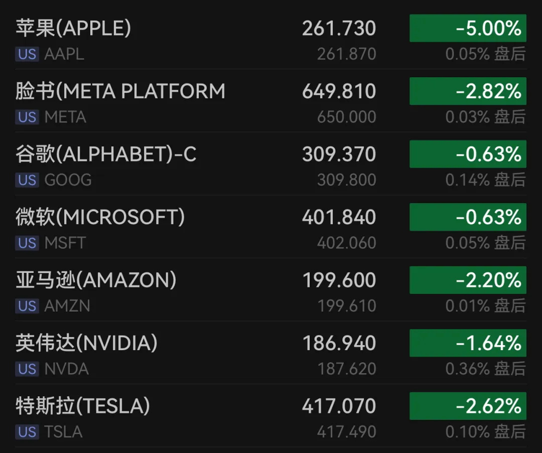 道指重挫逾600点！AI抛售潮重燃 思科暴泻12% 商业地产遭遇“黑色星期四”