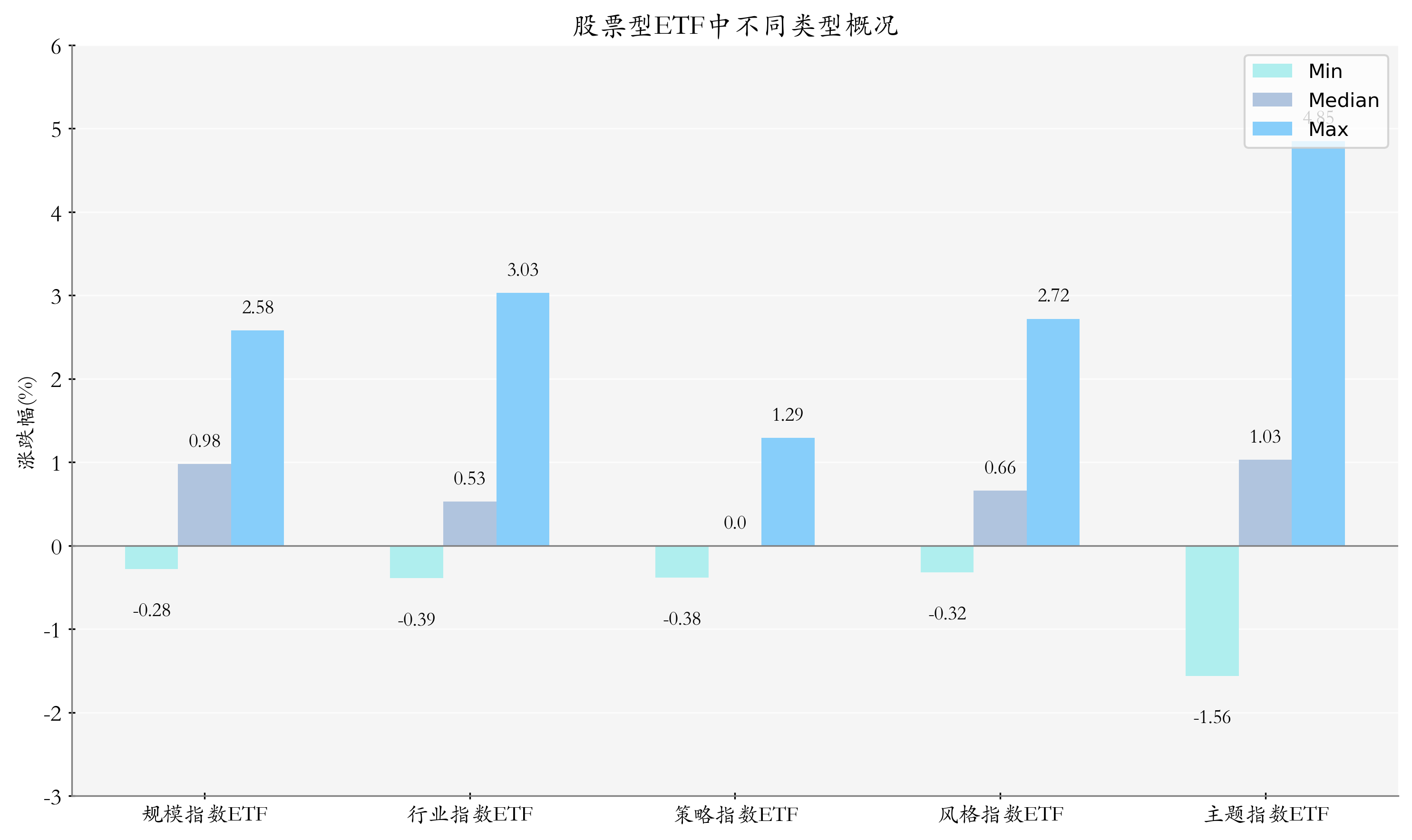 ETF整体表现柱状图