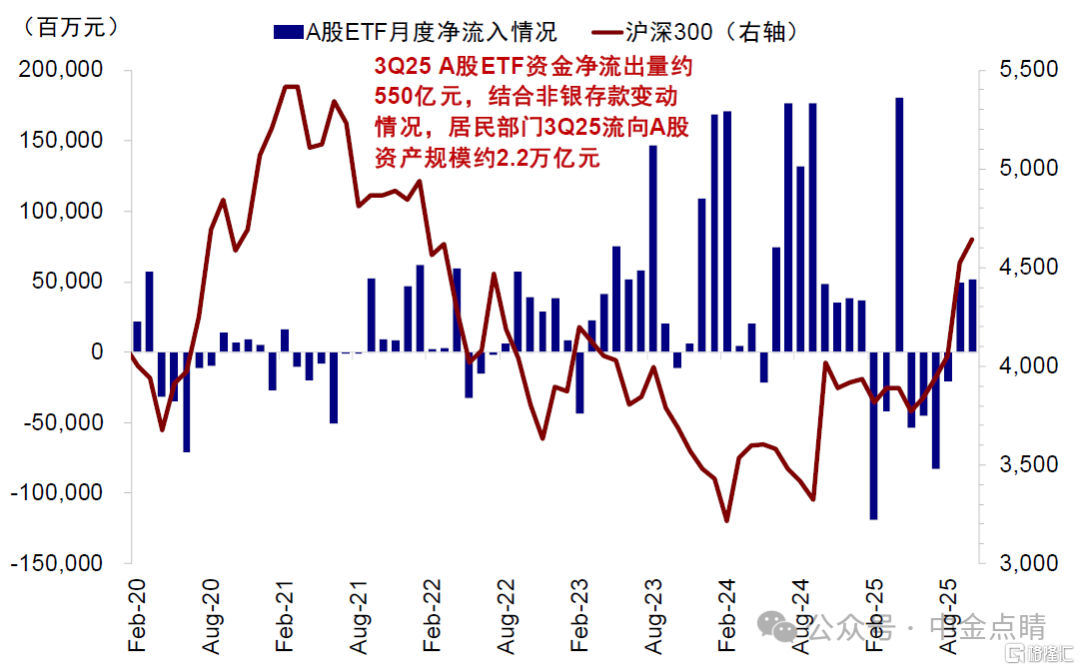 资料来源:Wind,国家金融监管总局,中金公司研究部 资料来源:Wind,国家金融监管总局,中金公司研究部
