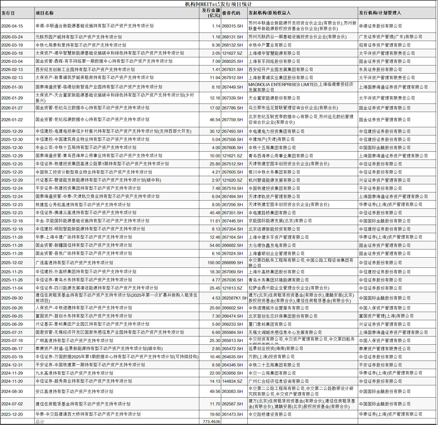 【财经分析】45只产品募资超773亿元 机构间REITs保持集中放量热情