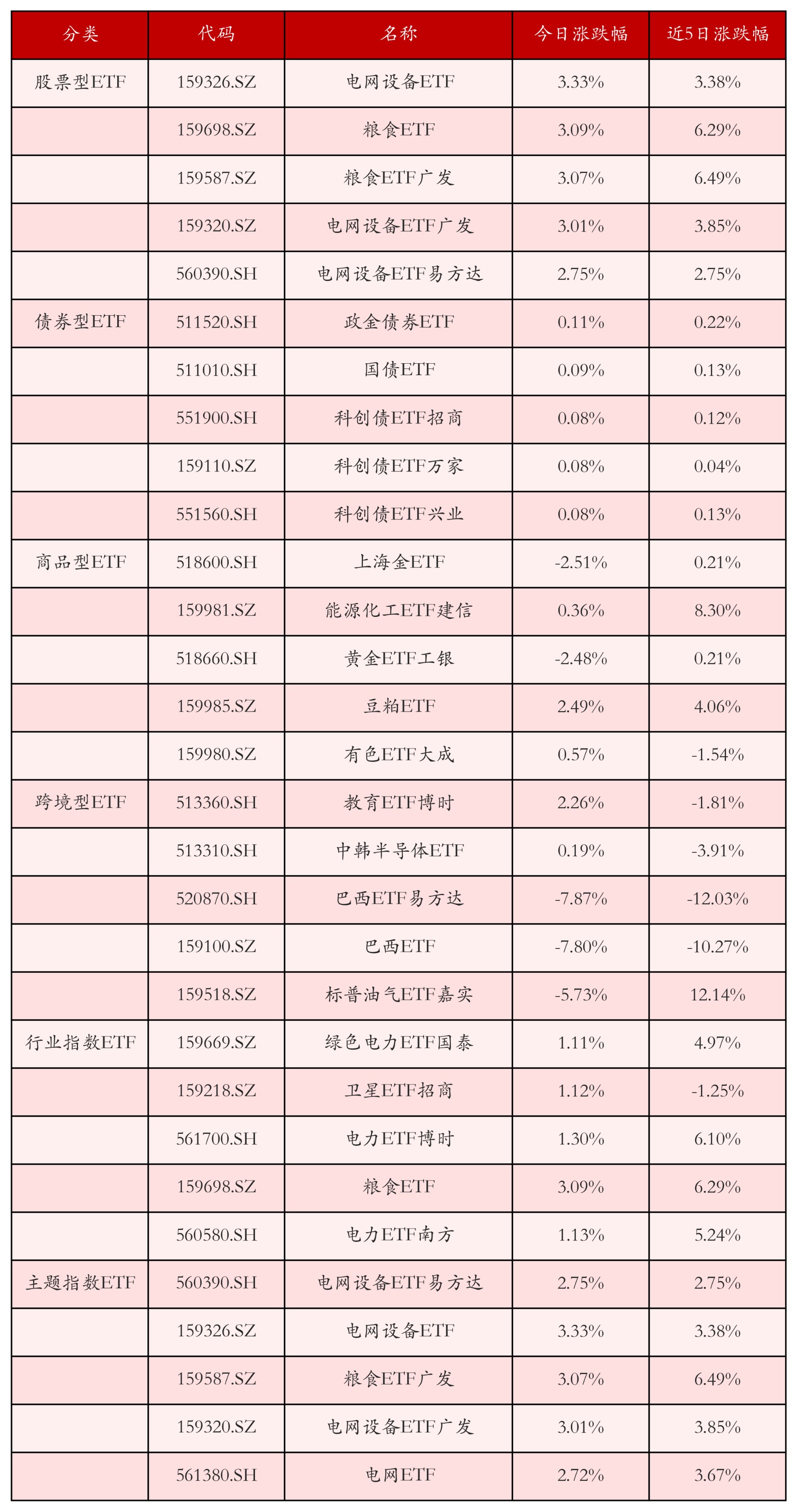 不同類別ETF漲跌幅top5