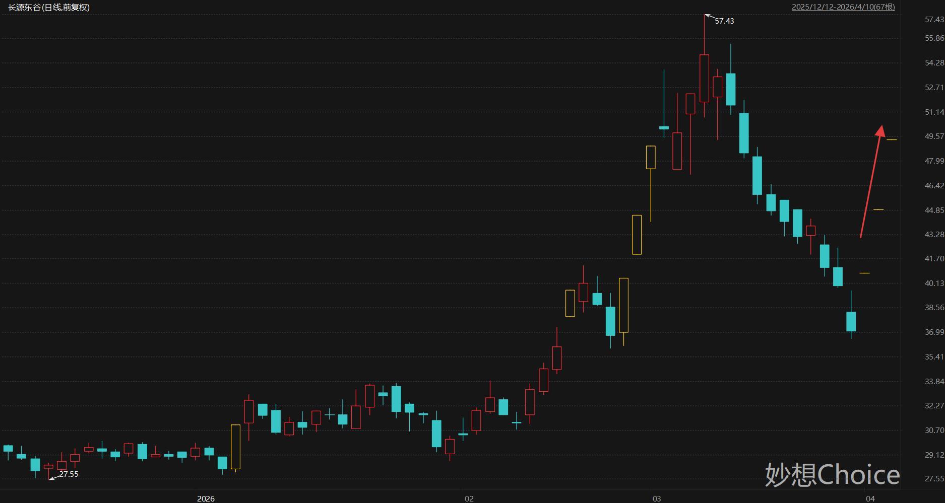 龙头3连板 本周披露并购重组进展的A股名单一览