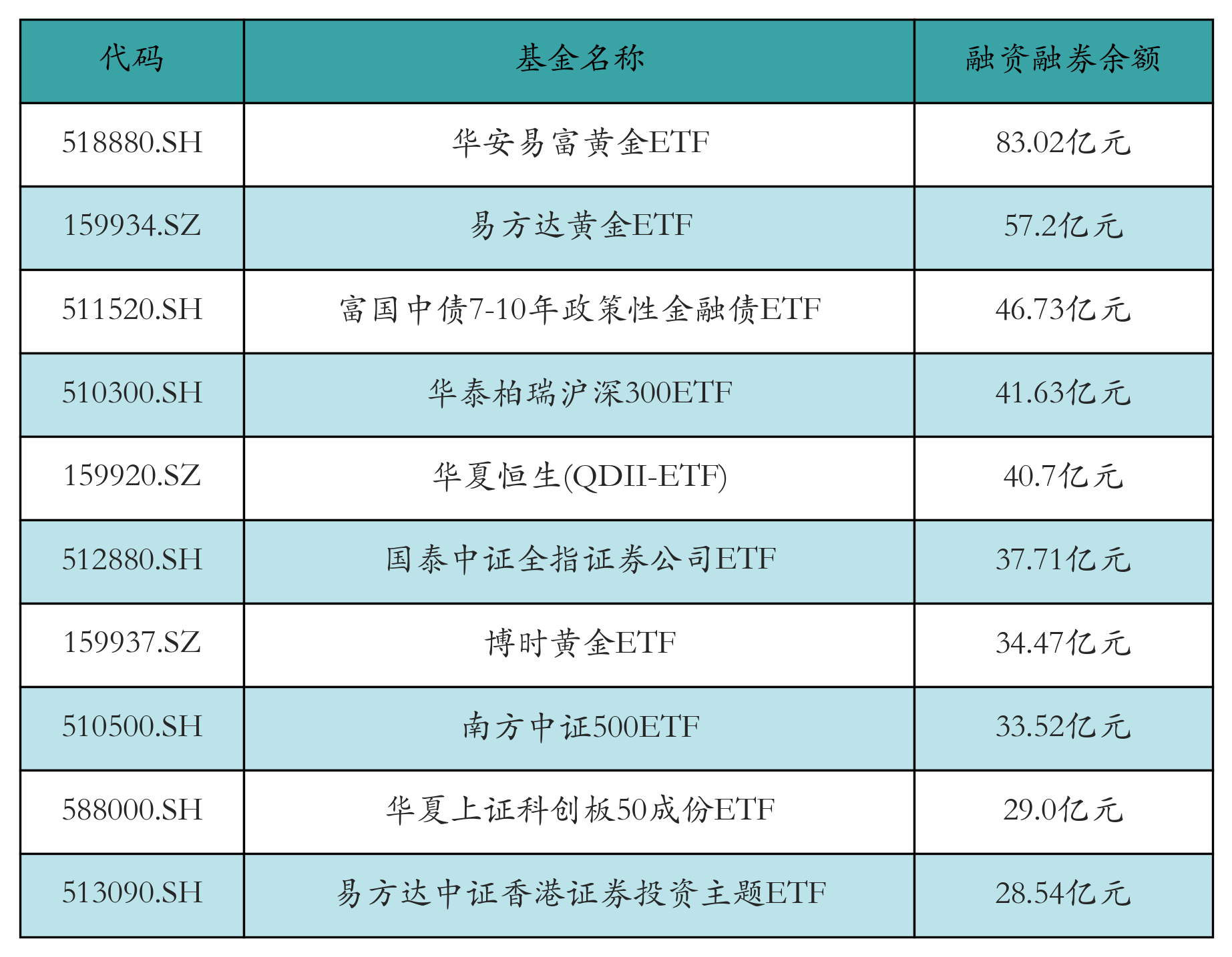 融资融券余额前10