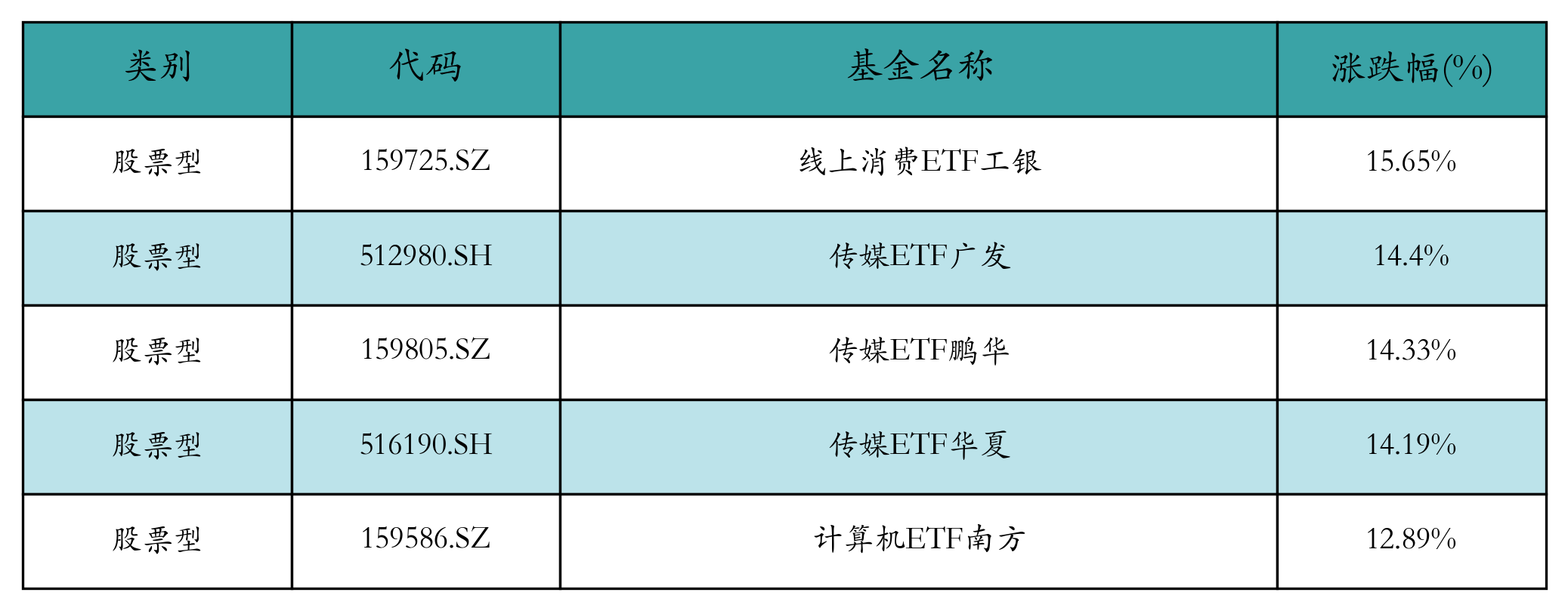 涨幅前五