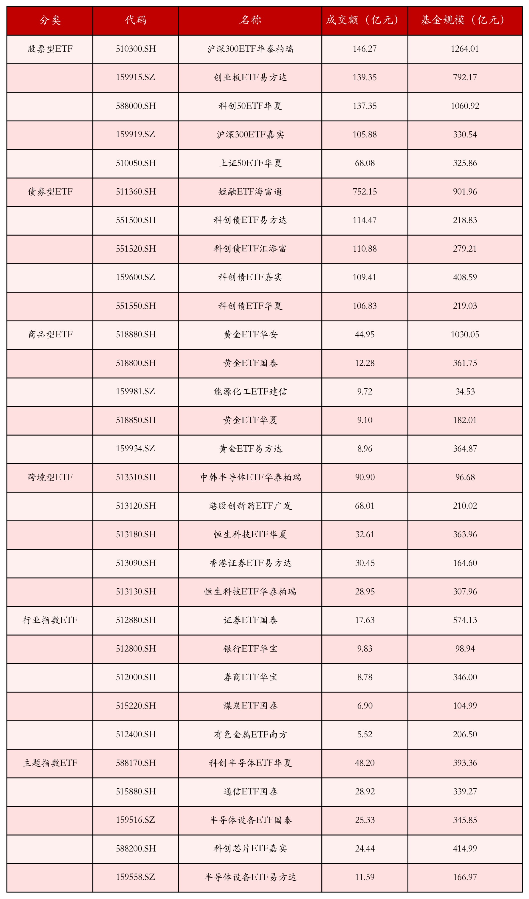 不同类别ETF成交情况