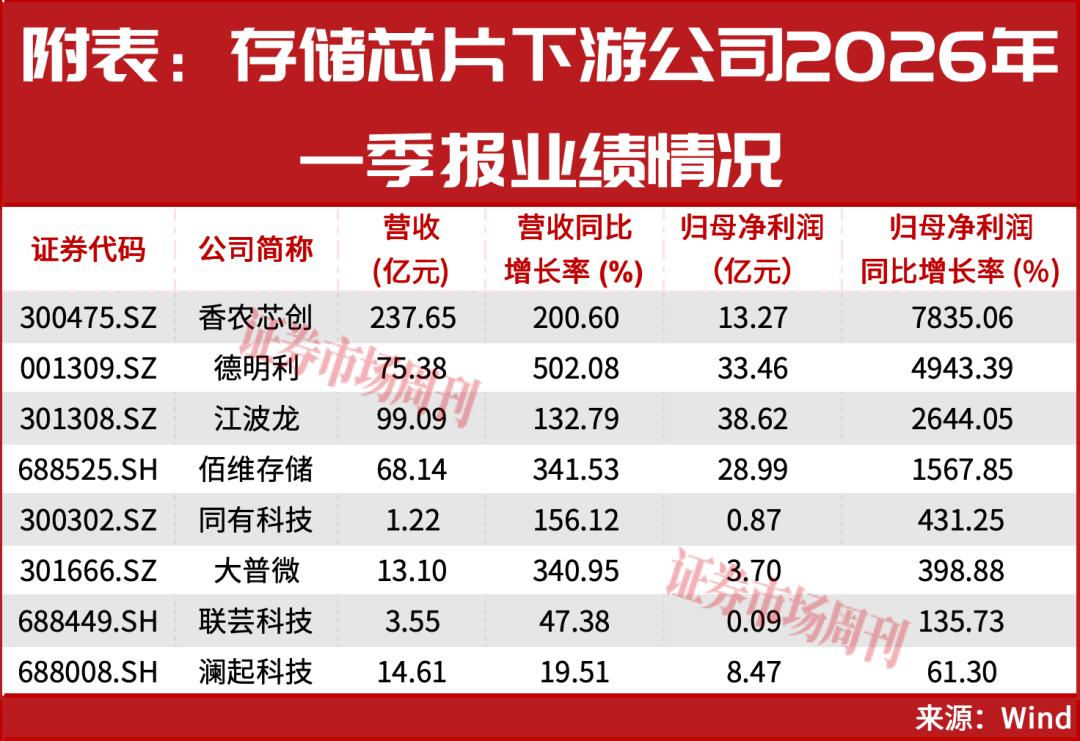 存储下游业绩大增，次新股月涨三倍，新赛道谁将胜出?