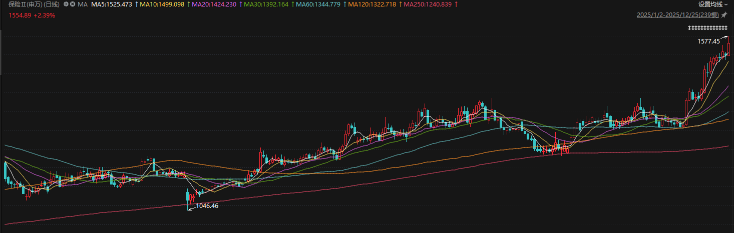 A股保险板块指数今年以来走势