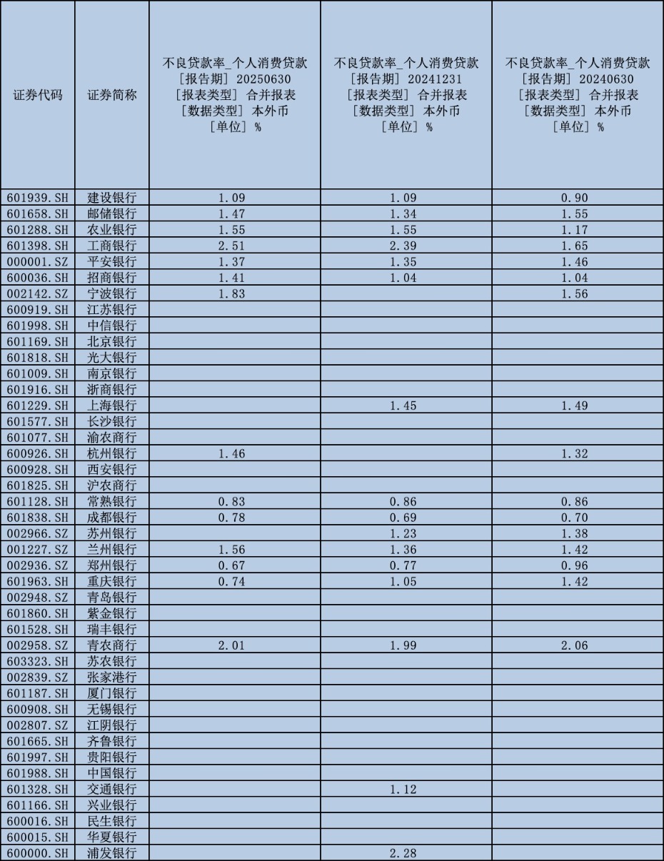 (A股上市银行个人消费贷不良贷款率情况,来源:上市银行财报及Wind数据)
