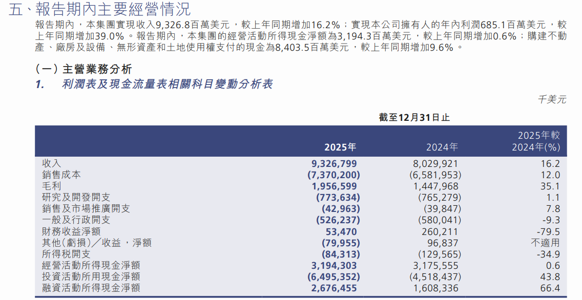 中芯国际年报出炉 年内利润同比增长39%