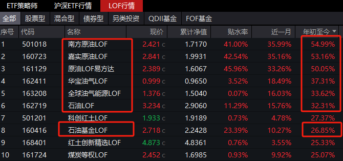 多只石油基金再发临时停牌公告！3月最高大涨77%