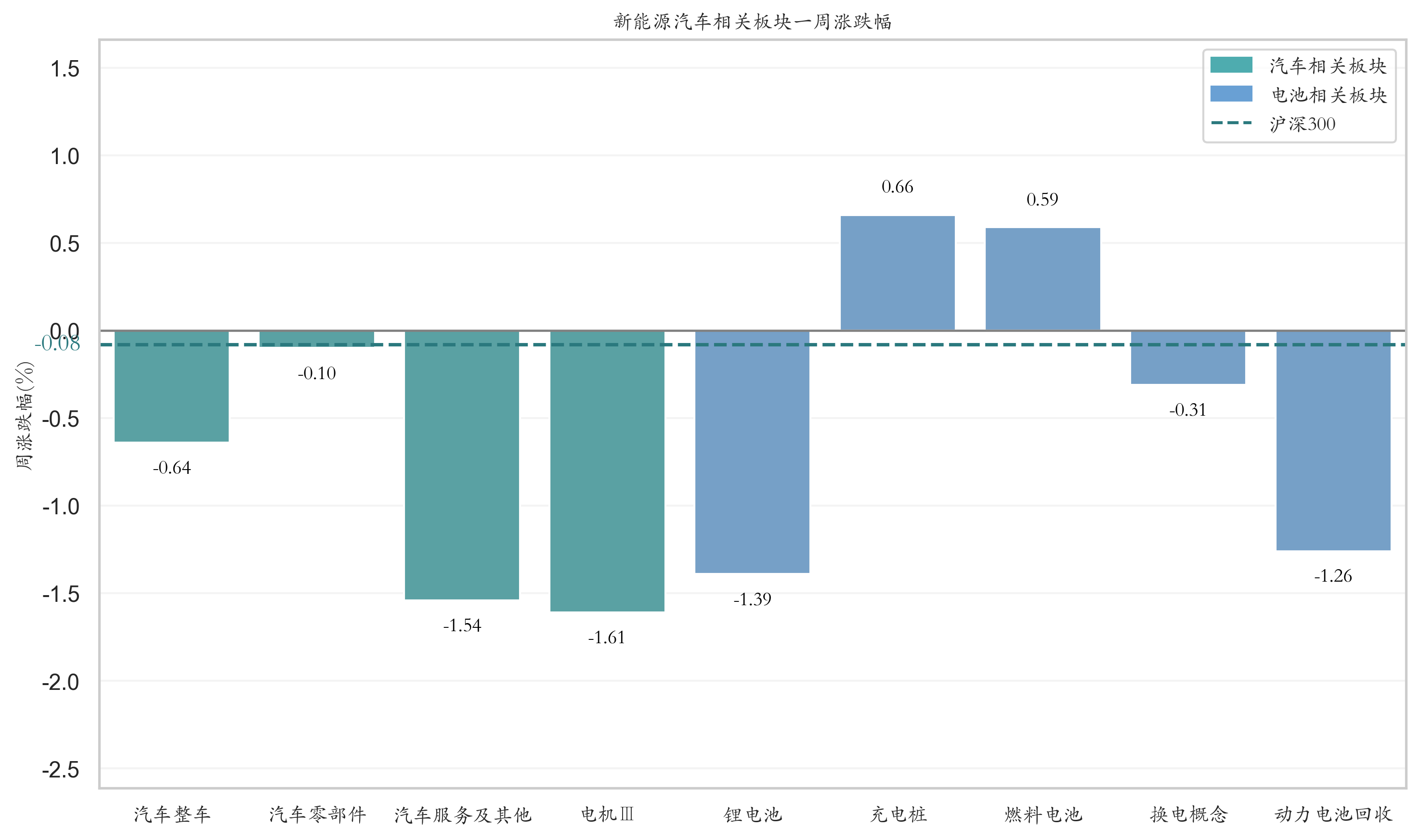 新能源汽车相关板块一周涨跌幅