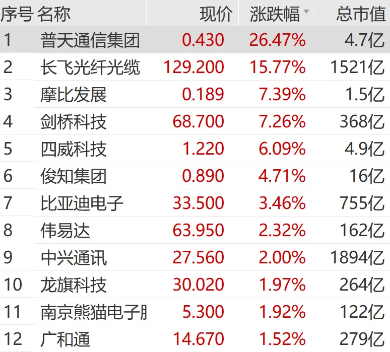 “沸腾”了 恒生指数大涨600点!重磅利好 大牛股直线飙涨