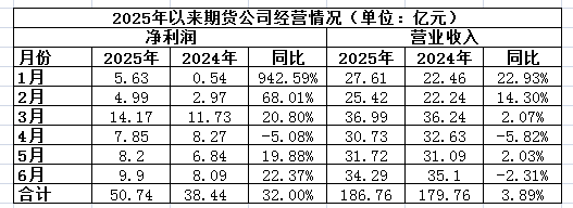 6月期货公司业绩.png
