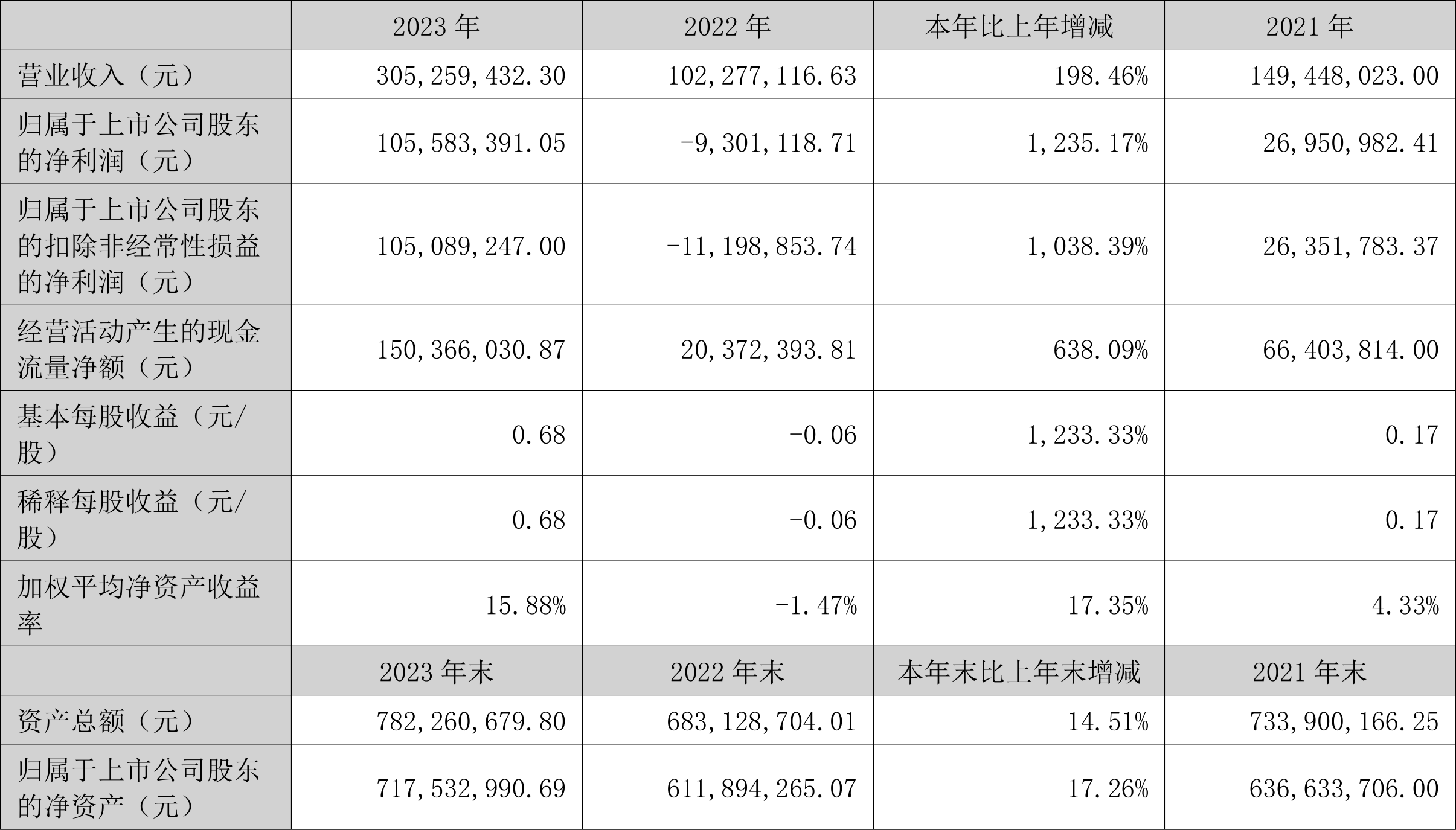 *st西域:2023年盈利1.06亿元 拟10派3元