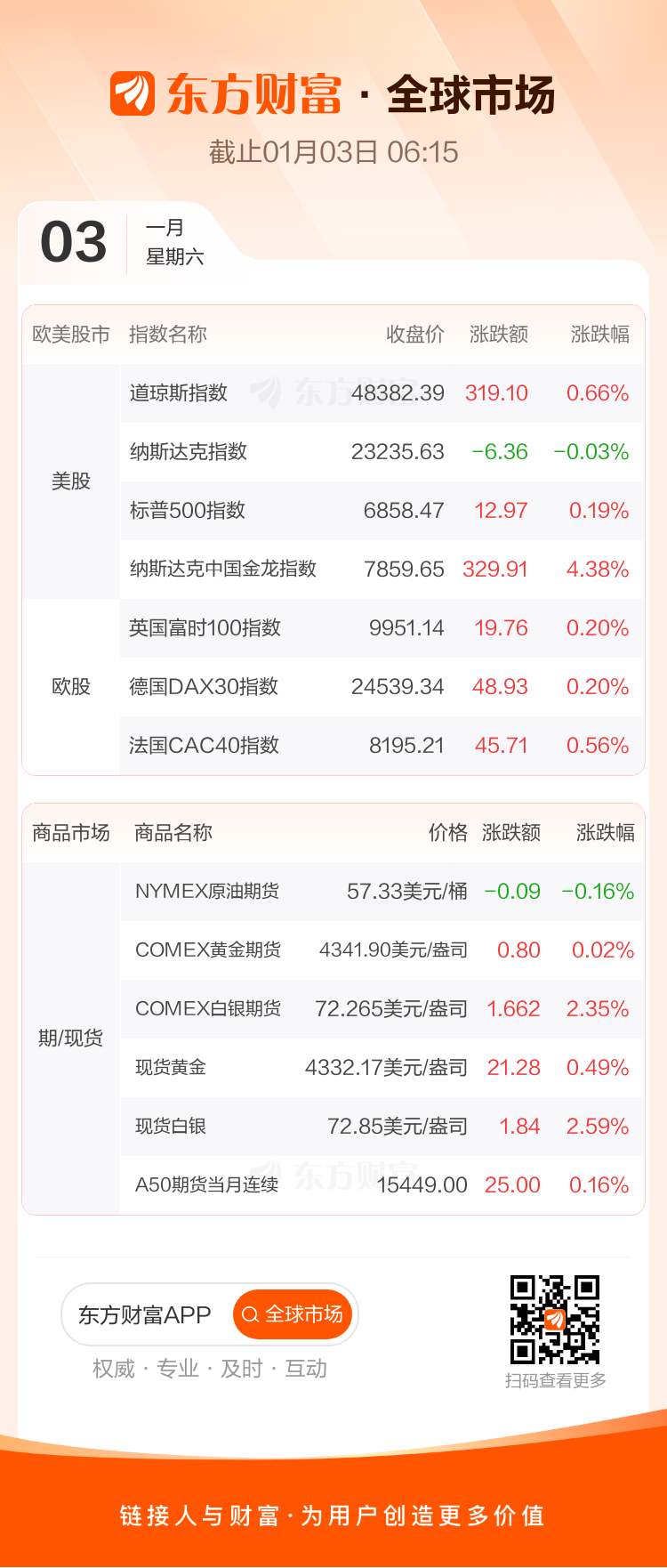 Global Markets: US stock indices closed mixed; Nasdaq China Golden Dragon Index rose over 4%; Baidu rose over 15%.