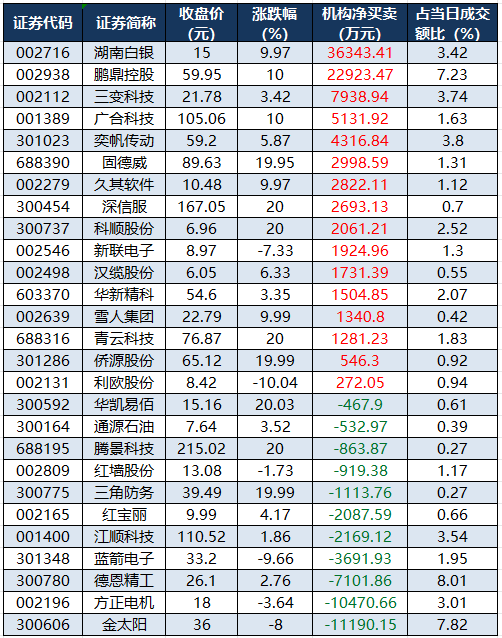 1769073340359038.png 龙虎榜机构净买入的个股.png