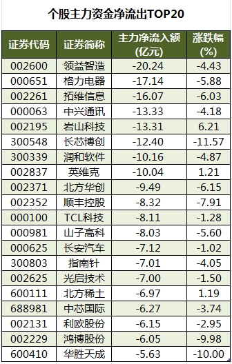 1756459398486507.png 个股主力资金净流出TOP20.png