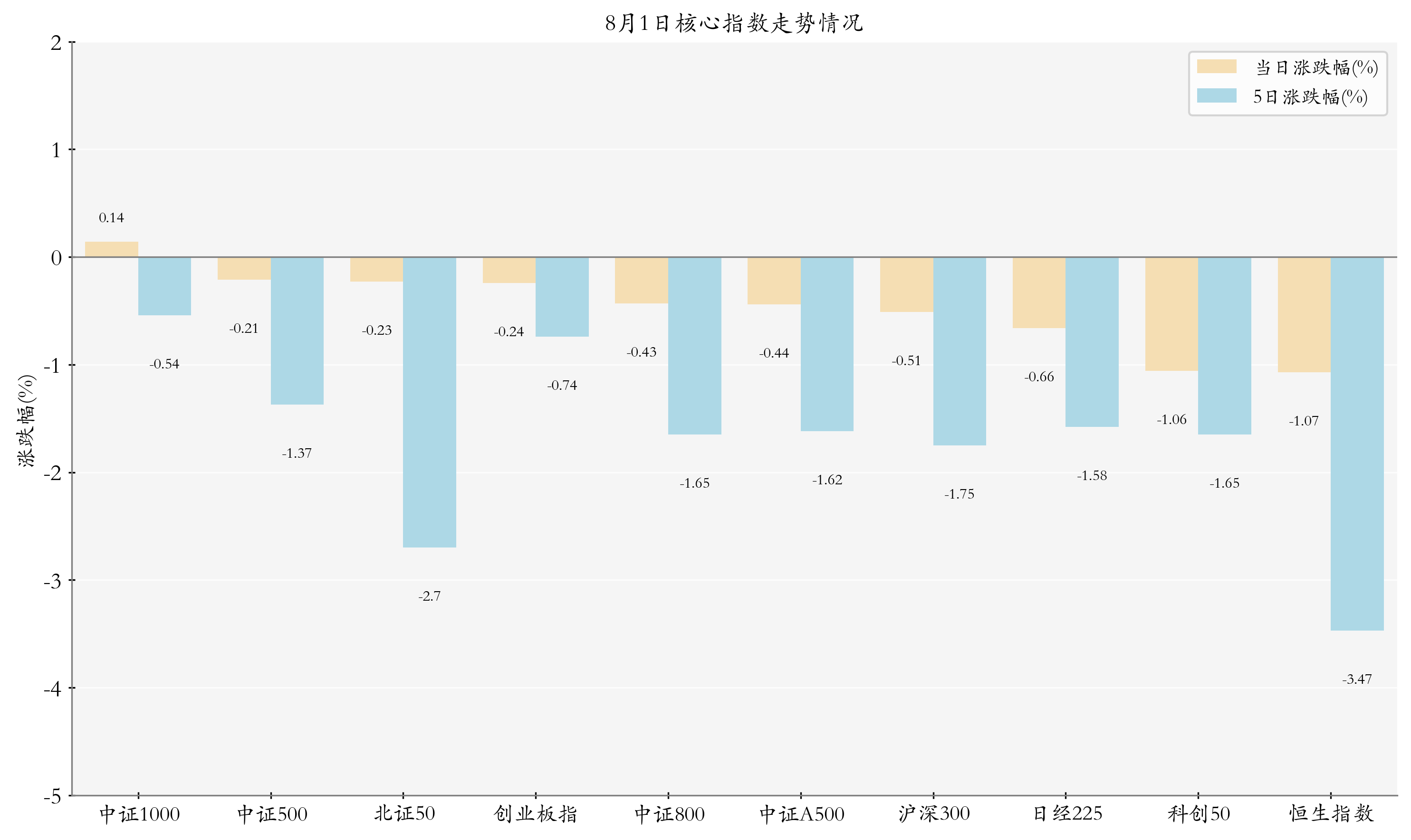 核心指数情况