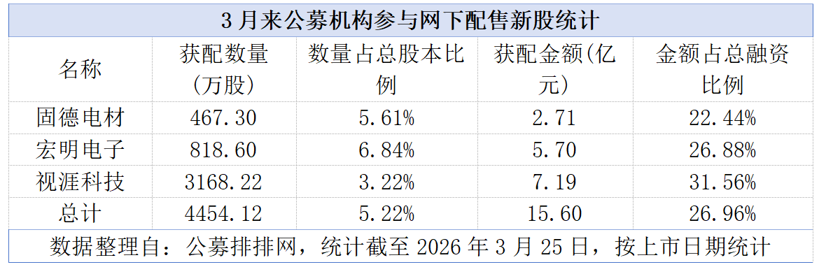 公募打新热度不减,3月获配金额逾15亿元