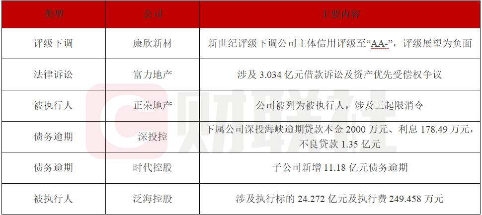 债市公告精选 | 康欣新材主体信用评级下调至“AA-”；富力地产涉及3.034亿元借款诉讼及资产优先受偿权争议