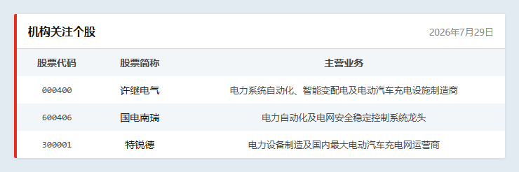 机构关注个股
