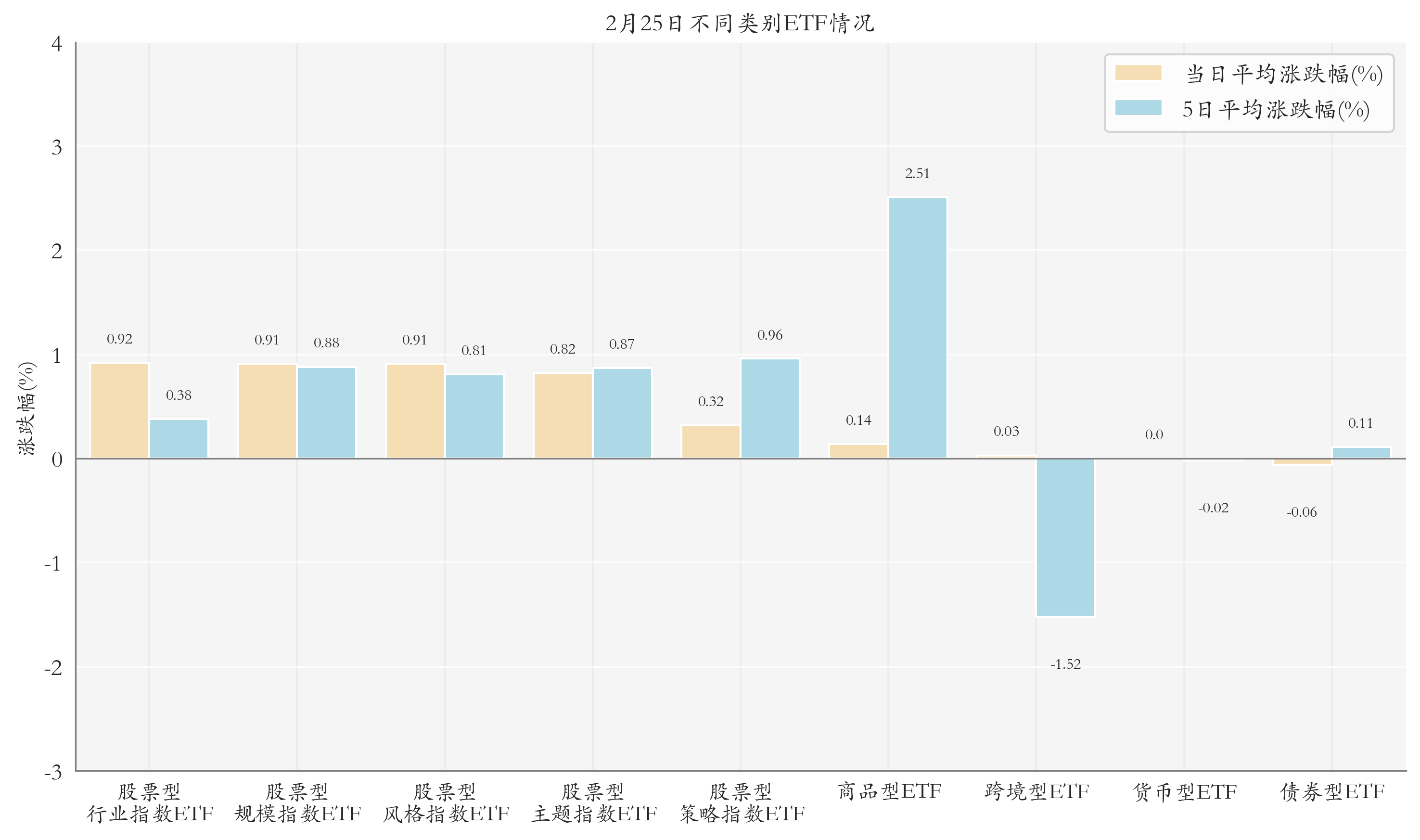 不同类别ETF情况