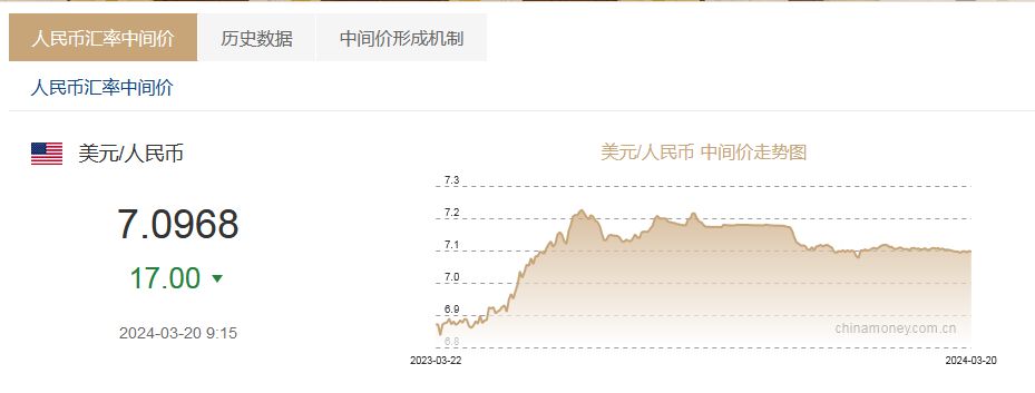 0968元,前一交易日人民币汇率中间价为1美元对人民币7.0985元.