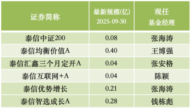 泰信基金6只迷你基规模告急,持有人大会将决定命运走向?
