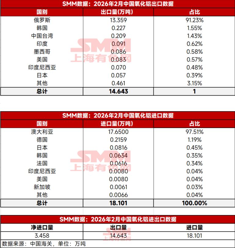【SMM铝快讯】据海关数据显示,2026年2月氧化铝进口量18.101万吨,同比增加334.2%,环比减少30.5%。2026年2月氧化铝出口量14.643万吨,同比减少29.4%,环比减少22.1%。