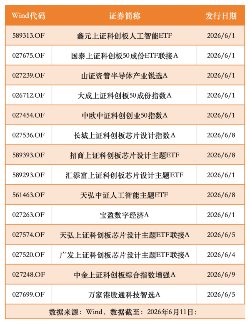 不到半月114只新基来袭，百亿元爆款仍为零，基金公司主动控规模?