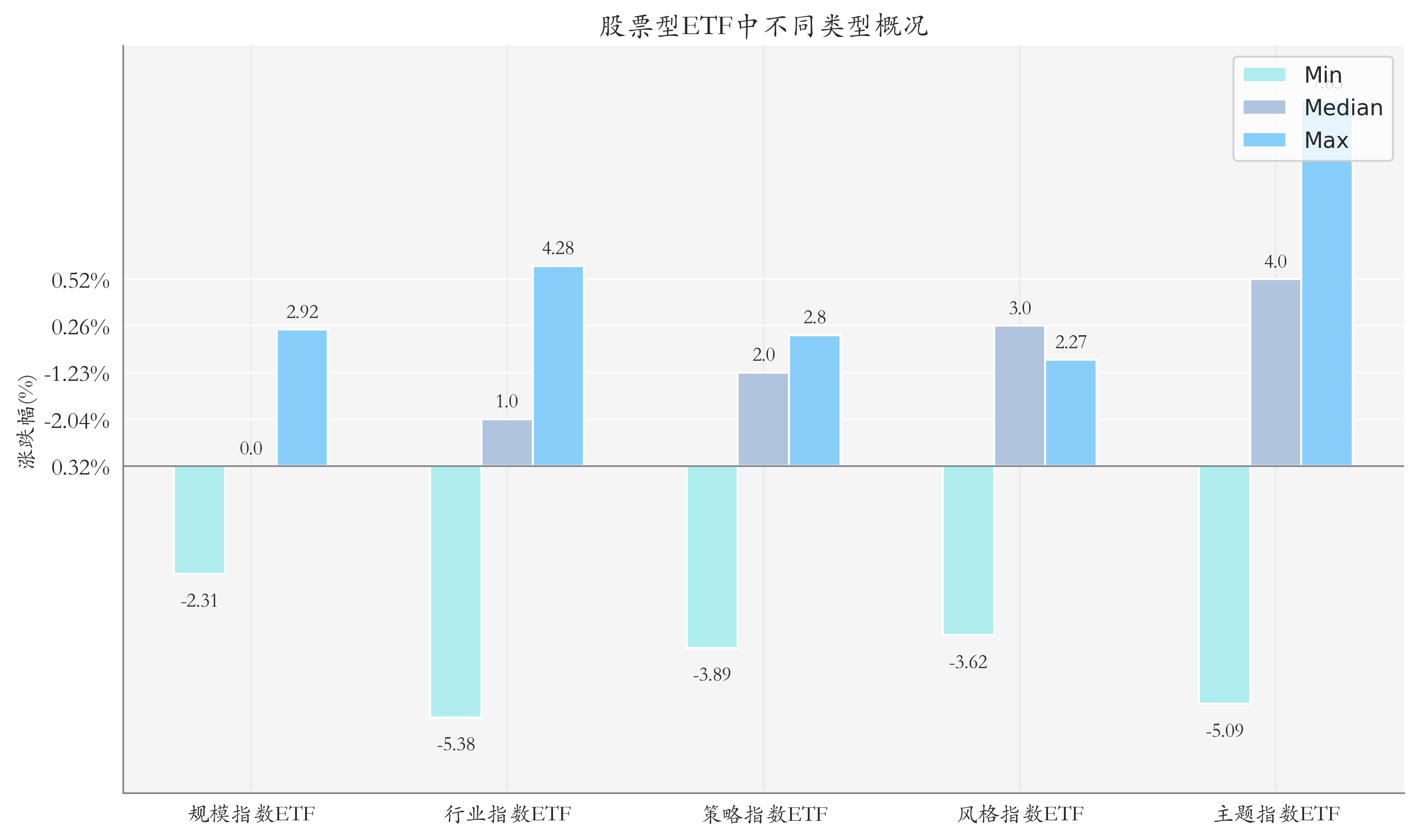周度统计