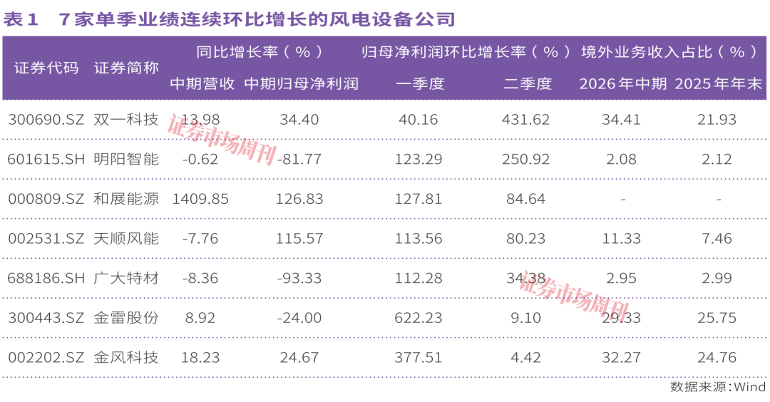 下半年装机旺季叠加毛利率修复,这几家风电设备公司被机构加仓