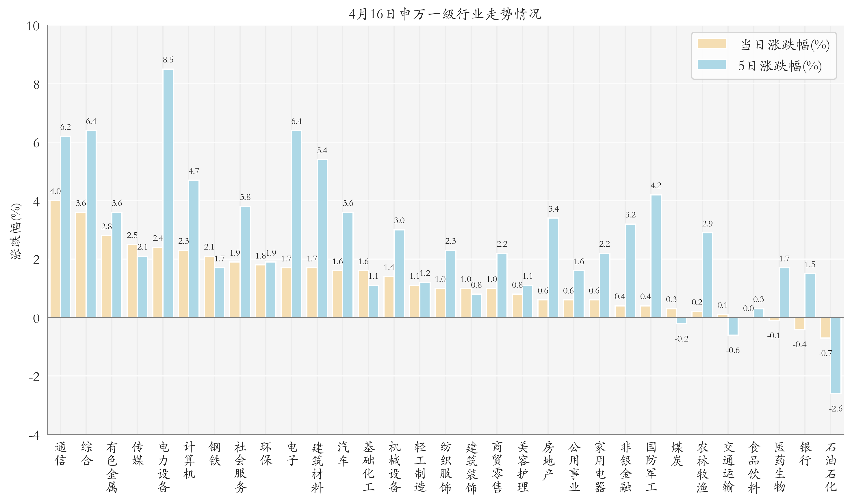 申万一级行业指数情况