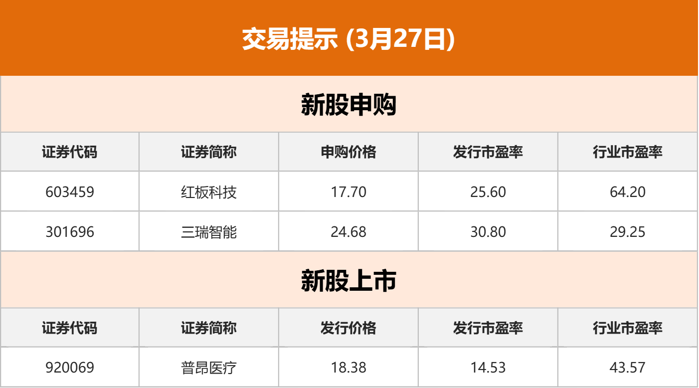 东方财富财经早餐 3月27日周五